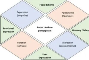 The Impact of Anthropomorphism on Robot-Human Collaboration