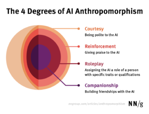 Why Do We Feel Emotions Toward AI? The Anthropomorphism Factor